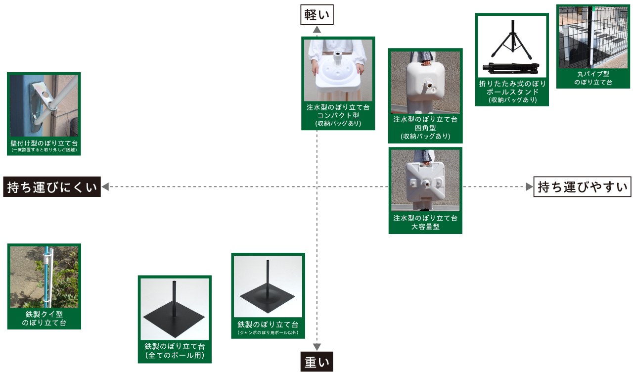 持ち運びの簡単さ、重さで見る早見表