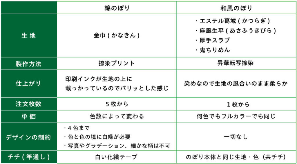 綿のぼりと和風のぼりの違い