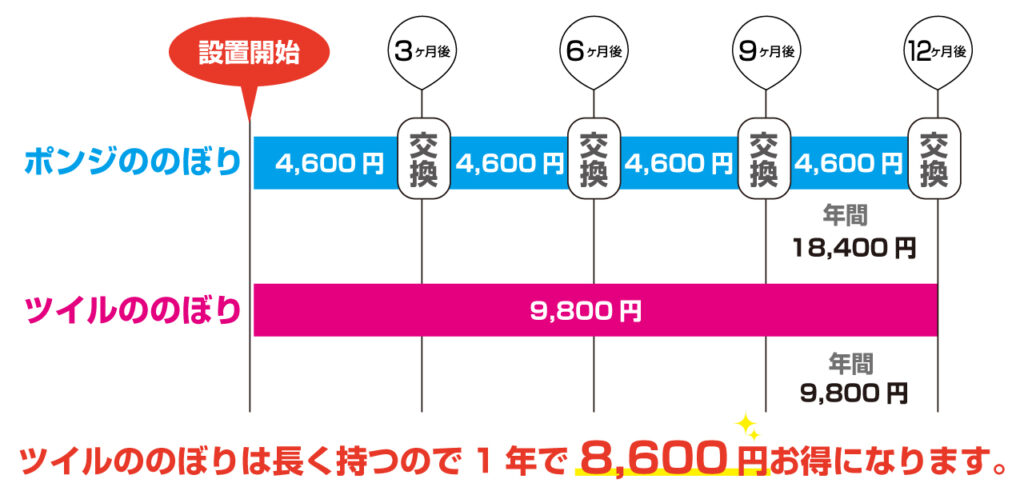 価格の比較図