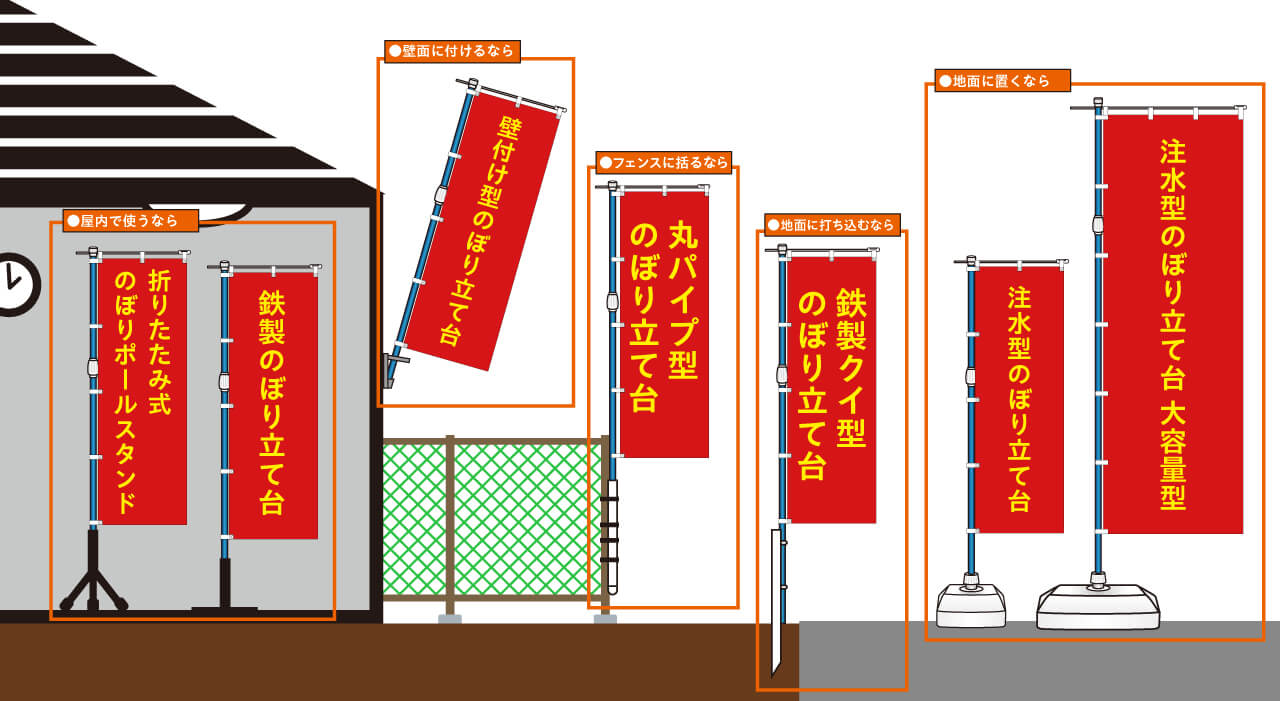 のぼりの設置場所から選ぶ