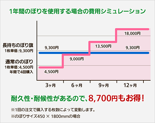 長持ちのぼり旗は耐久性・発色性No.1｜オーダーのぼりドットコム